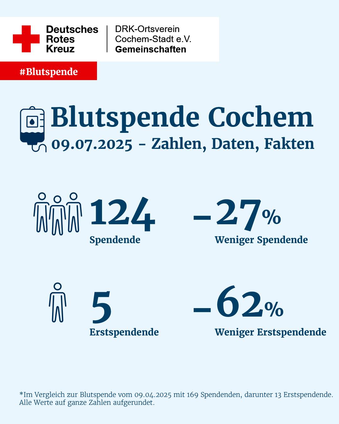 Ferienzeit ist Reisezeit, das merkt man leider auch bei der Blutspende.