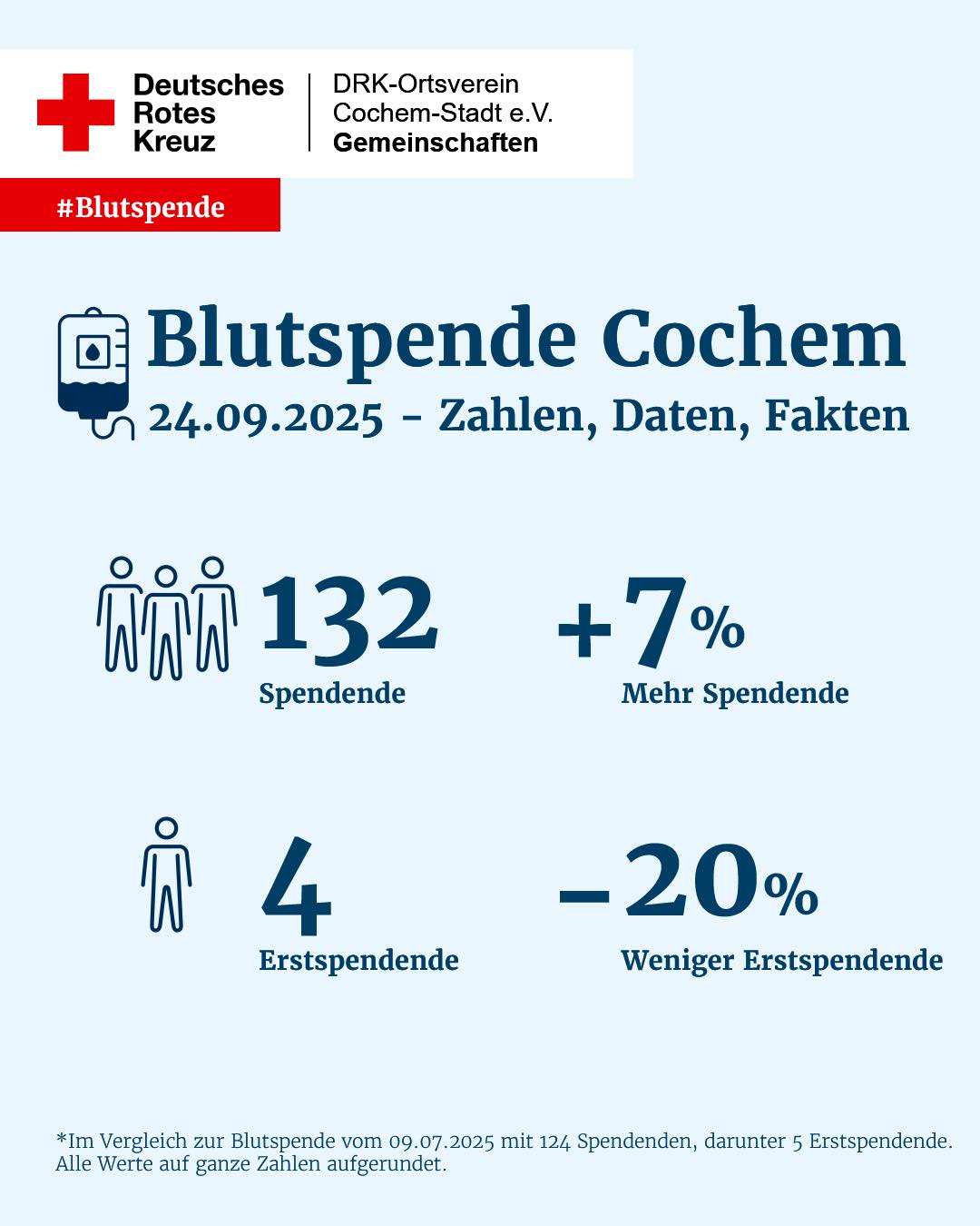 Mehr Stammkundschaft als bei beim Spendetermin im Juli, aber leider weniger…